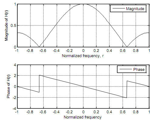 203_Characteristics of FIR digital filters3.png